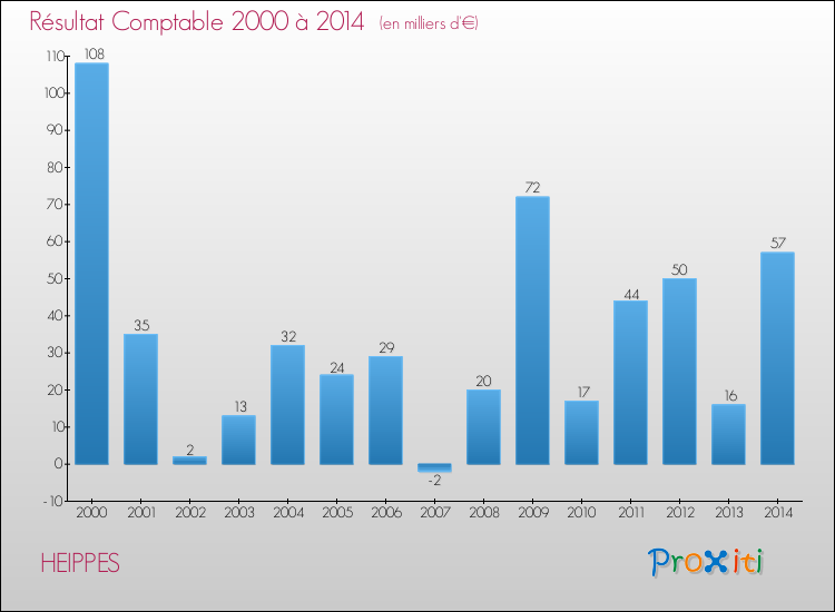 Evolution du résultat comptable pour la commune de HEIPPES de 2000 à 2014 Evolution du résultat comptable pour HEIPPES de 2000 à 2014