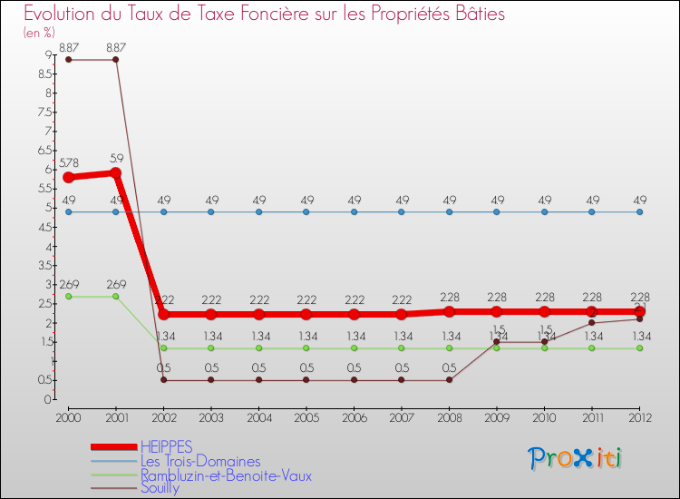 Evolution du taux de la taxe foncière sur le bati pour HEIPPES et les communes proches de 2000 à 2012 Comparaison des taux de taxe foncière sur le bati pour HEIPPES et les communes voisines de 2000 à 2012