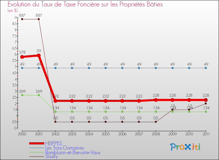 Evolution du taux de la taxe foncière sur le bati pour HEIPPES et les communes proches Comparaison des taux de taxe foncière sur le bati pour HEIPPES et les communes voisines