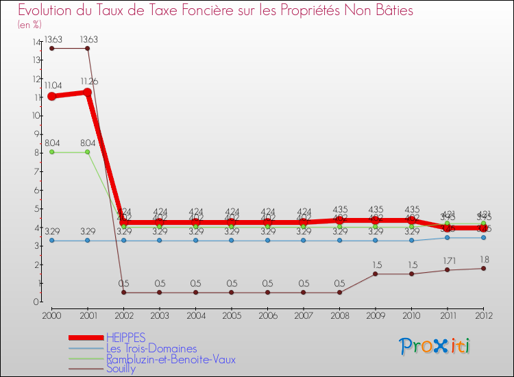 Evolution du taux de la taxe foncière sur les immeubles et terrains non batis pour HEIPPES et les communes proches de 2000 à 2012 Comparaison des taux de la taxe foncière sur les immeubles et terrains non batis pour HEIPPES et les communes voisines de 2000 à 2012