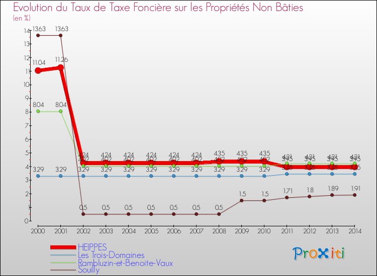 Evolution du taux de la taxe foncière sur les immeubles et terrains non batis pour HEIPPES et les communes proches de 2000 à 2014 Comparaison des taux de la taxe foncière sur les immeubles et terrains non batis pour HEIPPES et les communes voisines de 2000 à 2014