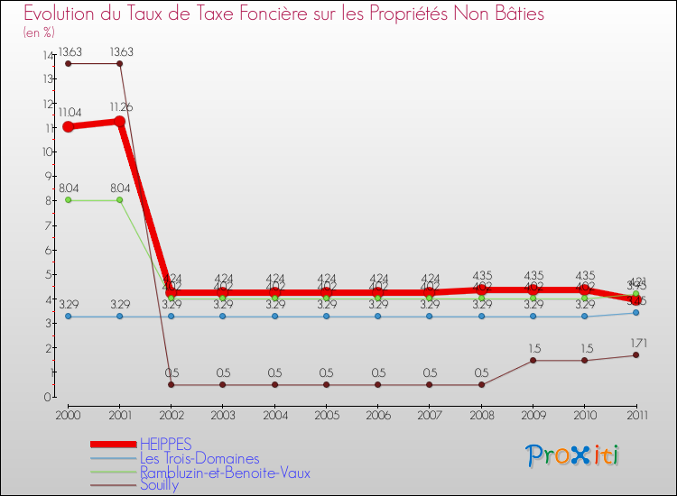 Evolution du taux de la taxe foncière sur les immeubles et terrains non batis pour HEIPPES et les communes proches Comparaison des taux de la taxe foncière sur les immeubles et terrains non batis pour HEIPPES et les communes voisines