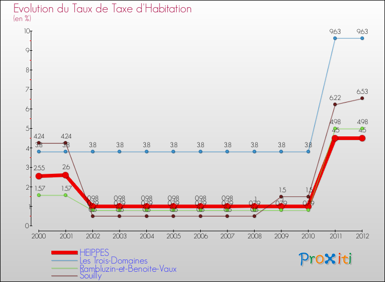 Evolution du taux de la taxe d'habitation pour HEIPPES et les communes proches Comparaison des taux de la taxe d'habitation pour HEIPPES et les communes voisines