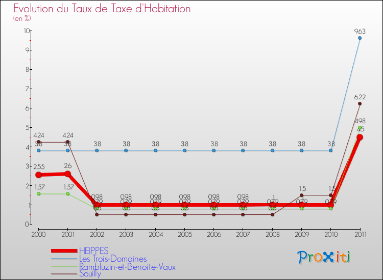 Evolution du taux de la taxe d'habitation pour HEIPPES et les communes proches Comparaison des taux de la taxe d'habitation pour HEIPPES et les communes voisines