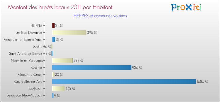 Montant des impôts locaux par Habitant pour HEIPPES et les communes proches Comparaison des impôts locaux par habitant pour HEIPPES et les communes voisines
