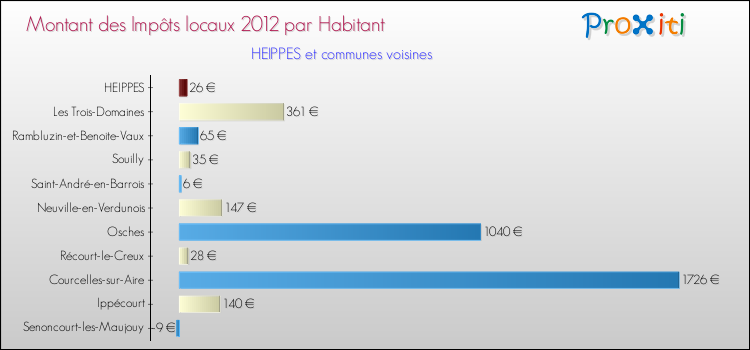 Montant des impôts locaux par Habitant pour HEIPPES et les communes proches Comparaison des impôts locaux par habitant pour HEIPPES et les communes voisines