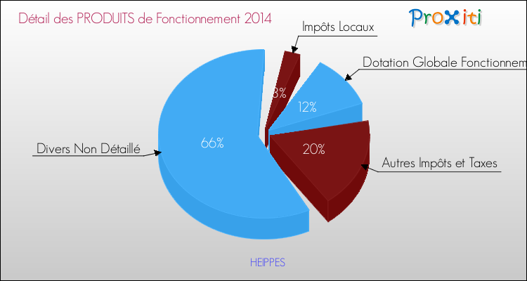 Décomposition du Budget de Fonctionnement 2014 de la commune de HEIPPES Budget de Fonctionnement 2014 pour la commune de HEIPPES