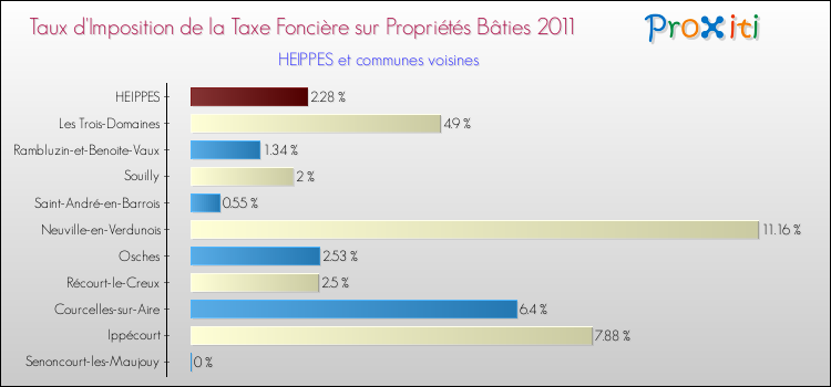 Taux d'imposition de la taxe foncière sur le bati 2011 pour HEIPPES et les communes proches Comparaison des taux d'imposition de la taxe foncière sur le bati 2011 pour HEIPPES et les communes voisines