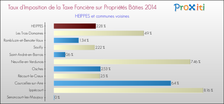 Taux d'imposition de la taxe foncière sur le bati 2014 pour HEIPPES et les communes proches Comparaison des taux d'imposition de la taxe foncière sur le bati 2014 pour HEIPPES et les communes voisines