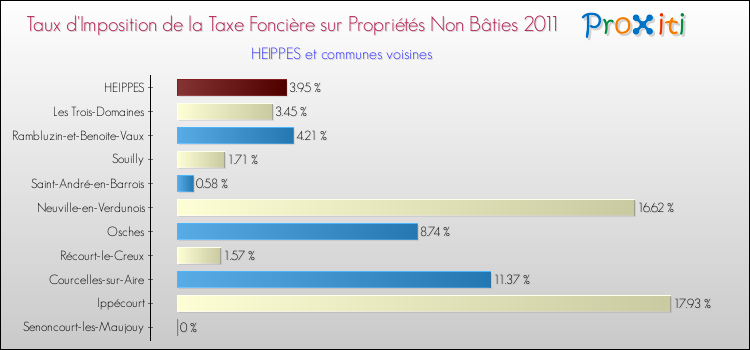 Taux d'imposition de la taxe foncière sur les immeubles et terrains non batis 2011 pour HEIPPES et les communes proches Comparaison des taux d'imposition de la taxe foncière sur les immeubles et terrains non batis 2011 pour HEIPPES et les communes voisines