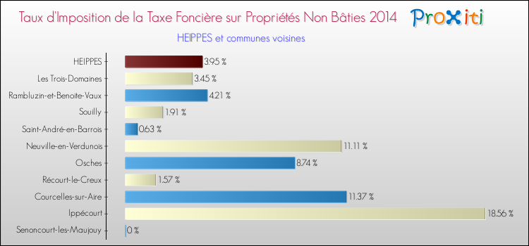 Taux d'imposition de la taxe foncière sur les immeubles et terrains non batis 2014 pour HEIPPES et les communes proches Comparaison des taux d'imposition de la taxe foncière sur les immeubles et terrains non batis 2014 pour HEIPPES et les communes voisines