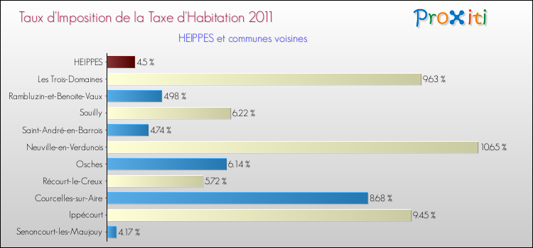 Taux d'imposition de la taxe d'habitation 2011 pour HEIPPES et les communes proches Comparaison des taux d'imposition de la taxe d'habitation 2011 pour HEIPPES et les communes voisines