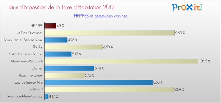 Taux d'imposition de la taxe d'habitation 2012 pour HEIPPES et les communes proches Comparaison des taux d'imposition de la taxe d'habitation 2012 pour HEIPPES et les communes voisines