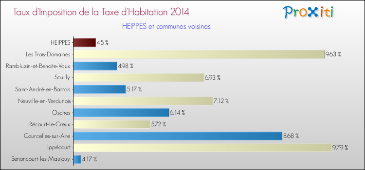 Taux d'imposition de la taxe d'habitation 2014 pour HEIPPES et les communes proches Comparaison des taux d'imposition de la taxe d'habitation 2014 pour HEIPPES et les communes voisines