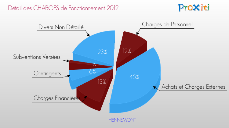 Décomposition des Charges de Fonctionnement 2012 de la commune de HENNEMONT Charges de Fonctionnement 2012 pour la commune de HENNEMONT
