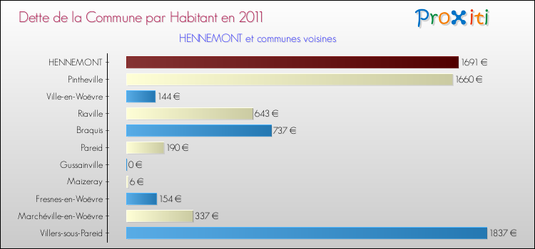 Dette par habitant de la commune en 2011 pour HENNEMONT et les communes proches Comparaison de la dette par habitant de la commune en 2011 pour HENNEMONT et les communes voisines