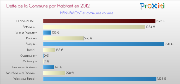 Dette par habitant de la commune en 2012 pour HENNEMONT et les communes proches Comparaison de la dette par habitant de la commune en 2012 pour HENNEMONT et les communes voisines