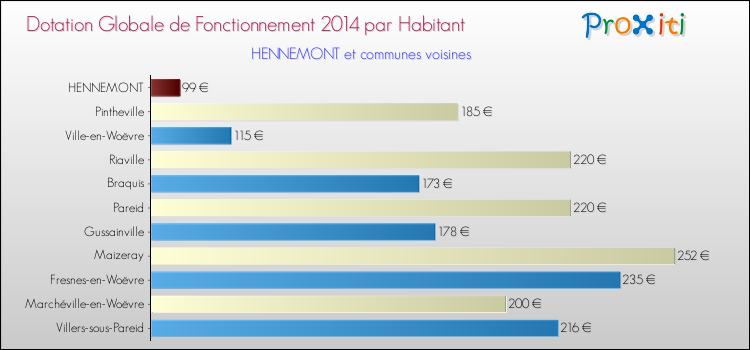 Montant des dotations globales de fonctionnement DGF par Habitant pour HENNEMONT et les communes proches en 2014. Comparaison des des dotations globales de fonctionnement DGF par habitant pour HENNEMONT et les communes voisines en 2014.
