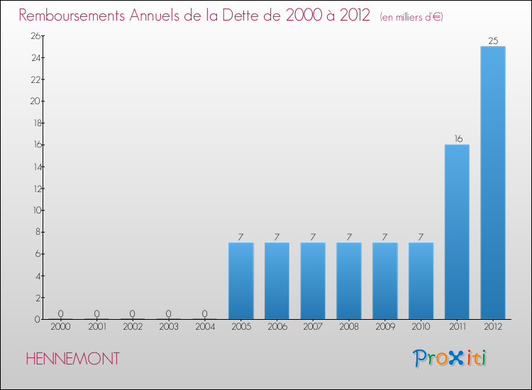 Evolution de l'annuité de la dette pour la commune de HENNEMONT de 2000 à 2012 Annuités de la dette pour HENNEMONT de 2000 à 2012