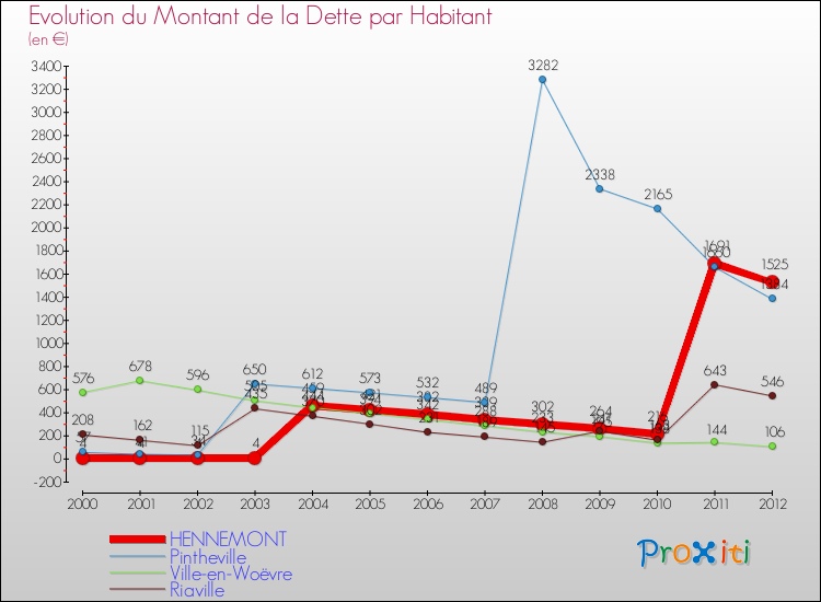 Evolution de la dette par habitant pour la commune de HENNEMONT et les communes proches de 2000 à 2012 Comparaison de la dette par habitant pour HENNEMONT et les communes voisines de 2000 à 2012