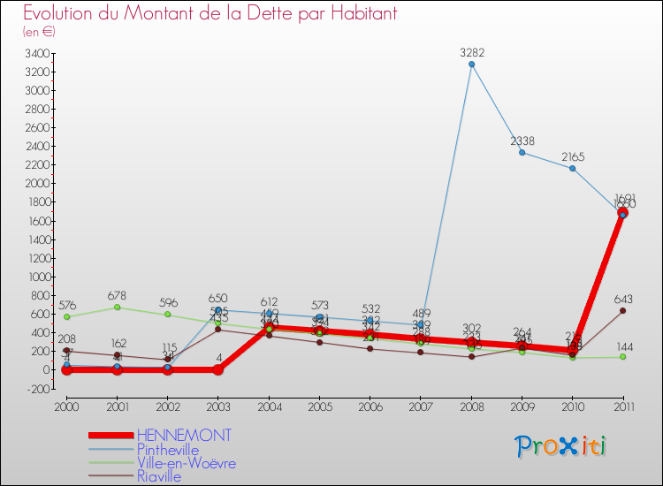 Evolution de la dette par habitant pour la commune de HENNEMONT et les communes proches Comparaison de la dette par habitant pour HENNEMONT et les communes voisines