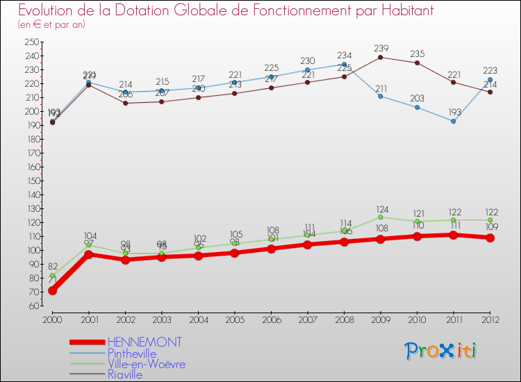 Evolution et montant de la dotation globale de fonctionnement par Habitant pour HENNEMONT et les communes proches Comparaison des dotations globales de fonctionnement par habitant pour HENNEMONT et les communes voisines