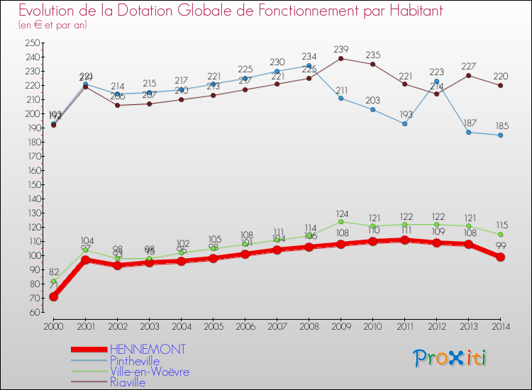 Evolution et montant de la dotation globale de fonctionnement par Habitant pour HENNEMONT et les communes proches de 2000 à 2014. Comparaison des dotations globales de fonctionnement par habitant pour HENNEMONT et les communes voisines de 2000 à 2014.