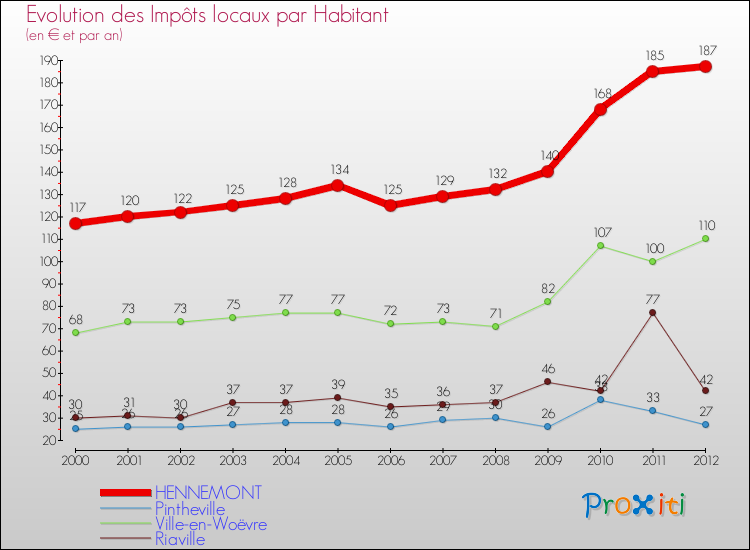 Evolution et montant des impôts locaux par Habitant pour HENNEMONT et les communes proches Comparaison des impôts locaux par habitant pour HENNEMONT et les communes voisines