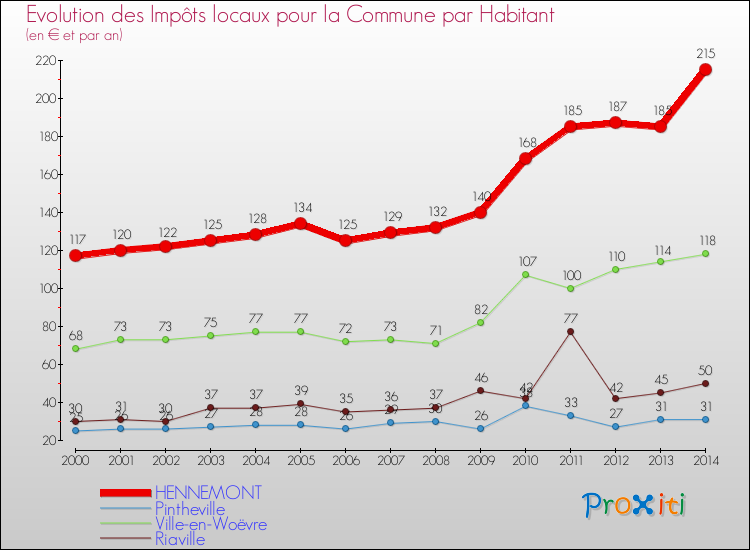 Evolution et montant des impôts locaux par Habitant pour HENNEMONT et les communes proches de 2000 à 2014 Comparaison des impôts locaux par habitant pour HENNEMONT et les communes voisines de 2000 à 2014