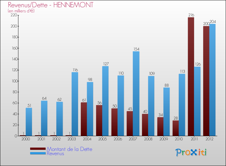 Evolution comparée de la dette et des revenus pour la commune de HENNEMONT de 2000 à 2012 Comparaison de la dette et des revenus pour HENNEMONT de 2000 à 2012