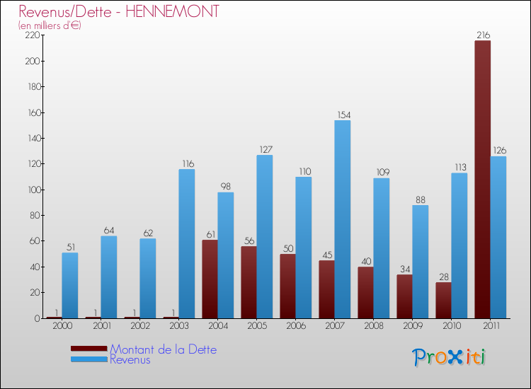 Evolution comparée de la dette et des revenus pour la commune de HENNEMONT de 2000 à 2011 Comparaison de la dette et des revenus pour HENNEMONT de 2000 à 2011