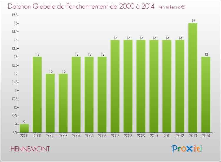 Evolution du montant de la Dotation Globale de Fonctionnement pour la commune de HENNEMONT de 2000 à 2014 Evolution du montant de la Dotation Globale de Fonctionnement pour HENNEMONT de 2000 à 2014