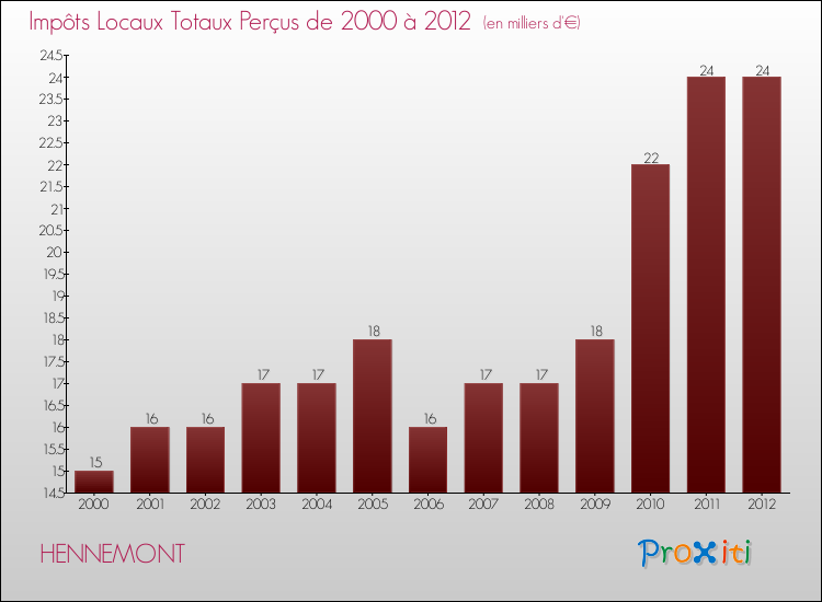 Evolution des Impôts Locaux pour la commune de HENNEMONT de 2000 à 2012 Evolution des Impôts Locaux pour HENNEMONT de 2000 à 2012