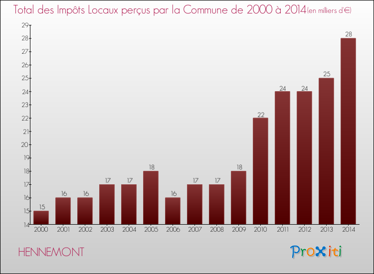 Evolution des Impôts Locaux pour la commune de HENNEMONT de 2000 à 2014 Evolution des Impôts Locaux pour HENNEMONT de 2000 à 2014