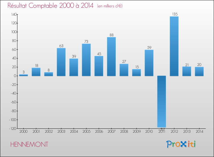 Evolution du résultat comptable pour la commune de HENNEMONT de 2000 à 2014 Evolution du résultat comptable pour HENNEMONT de 2000 à 2014