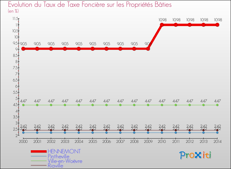 Evolution du taux de la taxe foncière sur le bati pour HENNEMONT et les communes proches de 2000 à 2014 Comparaison des taux de taxe foncière sur le bati pour HENNEMONT et les communes voisines de 2000 à 2014