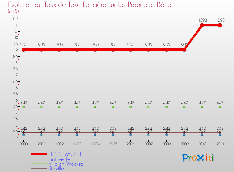Evolution du taux de la taxe foncière sur le bati pour HENNEMONT et les communes proches Comparaison des taux de taxe foncière sur le bati pour HENNEMONT et les communes voisines