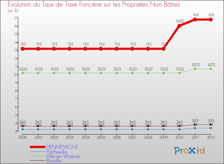 Evolution du taux de la taxe foncière sur les immeubles et terrains non batis pour HENNEMONT et les communes proches de 2000 à 2012 Comparaison des taux de la taxe foncière sur les immeubles et terrains non batis pour HENNEMONT et les communes voisines de 2000 à 2012