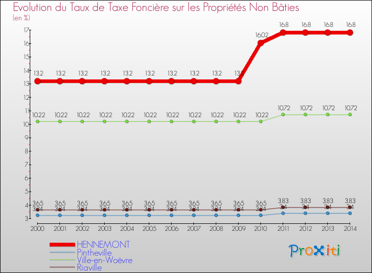 Evolution du taux de la taxe foncière sur les immeubles et terrains non batis pour HENNEMONT et les communes proches de 2000 à 2014 Comparaison des taux de la taxe foncière sur les immeubles et terrains non batis pour HENNEMONT et les communes voisines de 2000 à 2014