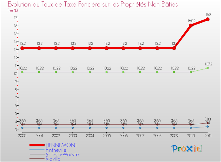 Evolution du taux de la taxe foncière sur les immeubles et terrains non batis pour HENNEMONT et les communes proches Comparaison des taux de la taxe foncière sur les immeubles et terrains non batis pour HENNEMONT et les communes voisines