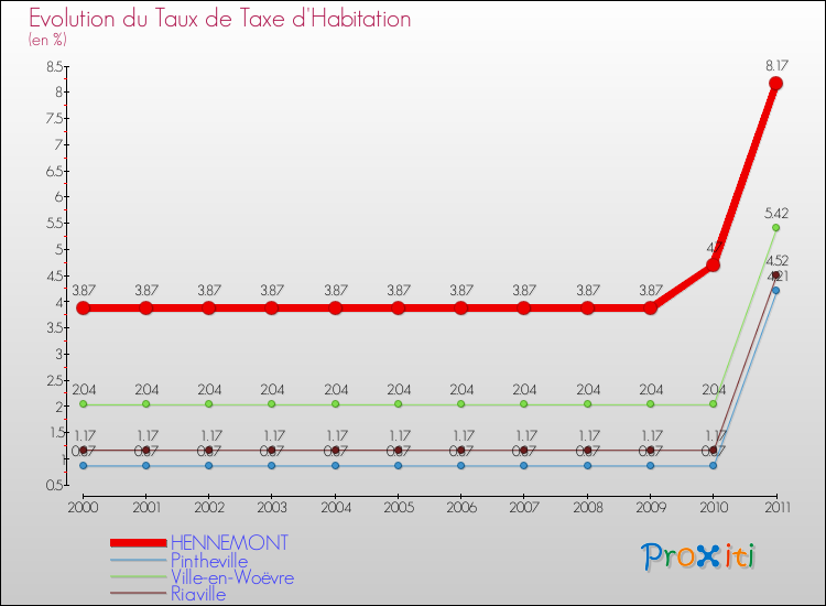 Evolution du taux de la taxe d'habitation pour HENNEMONT et les communes proches Comparaison des taux de la taxe d'habitation pour HENNEMONT et les communes voisines