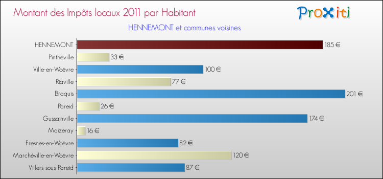Montant des impôts locaux par Habitant pour HENNEMONT et les communes proches Comparaison des impôts locaux par habitant pour HENNEMONT et les communes voisines