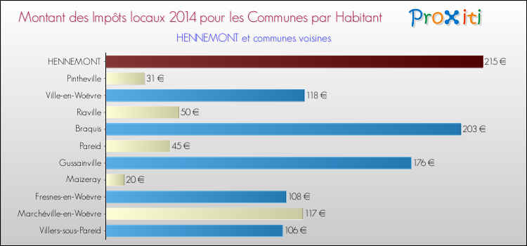 Montant des impôts locaux par Habitant pour HENNEMONT et les communes proches en 2014 Comparaison des impôts locaux par habitant pour HENNEMONT et les communes voisines en 2014