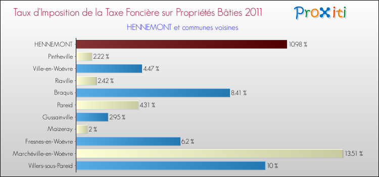Taux d'imposition de la taxe foncière sur le bati 2011 pour HENNEMONT et les communes proches Comparaison des taux d'imposition de la taxe foncière sur le bati 2011 pour HENNEMONT et les communes voisines