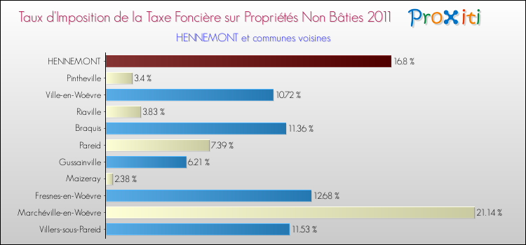 Taux d'imposition de la taxe foncière sur les immeubles et terrains non batis 2011 pour HENNEMONT et les communes proches Comparaison des taux d'imposition de la taxe foncière sur les immeubles et terrains non batis 2011 pour HENNEMONT et les communes voisines