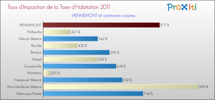 Taux d'imposition de la taxe d'habitation 2011 pour HENNEMONT et les communes proches Comparaison des taux d'imposition de la taxe d'habitation 2011 pour HENNEMONT et les communes voisines