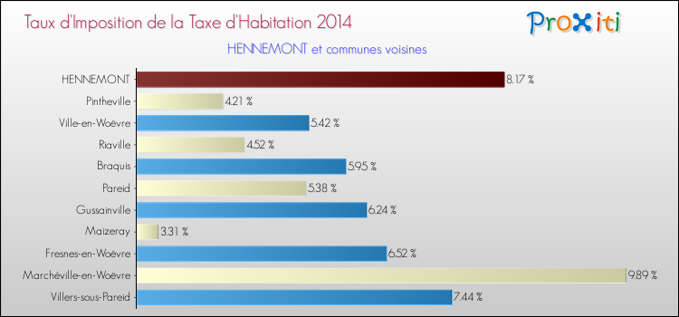 Taux d'imposition de la taxe d'habitation 2014 pour HENNEMONT et les communes proches Comparaison des taux d'imposition de la taxe d'habitation 2014 pour HENNEMONT et les communes voisines