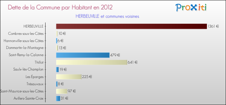 Dette par habitant de la commune en 2012 pour HERBEUVILLE et les communes proches Comparaison de la dette par habitant de la commune en 2012 pour HERBEUVILLE et les communes voisines