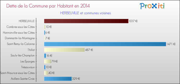 Dette par habitant de la commune en 2014 pour HERBEUVILLE et les communes proches Comparaison de la dette par habitant de la commune en 2014 pour HERBEUVILLE et les communes voisines