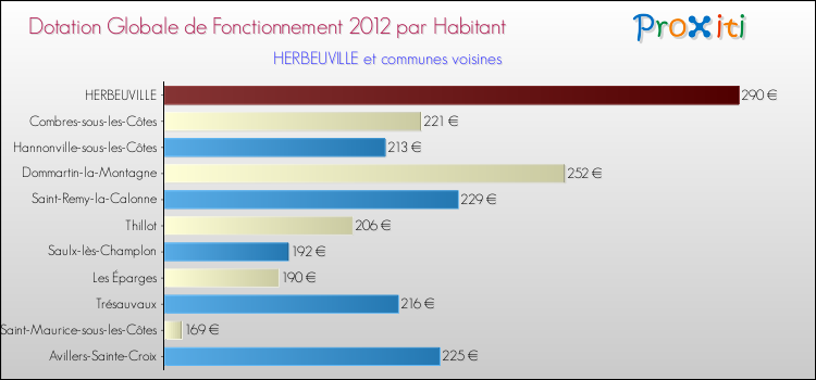 Montant des dotations globales de fonctionnement DGF par Habitant pour HERBEUVILLE et les communes proches Comparaison des des dotations globales de fonctionnement DGF par habitant pour HERBEUVILLE et les communes voisines